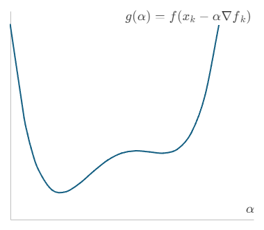 関数g(α)