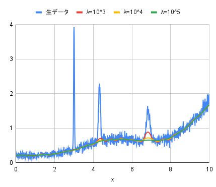 arPLS法