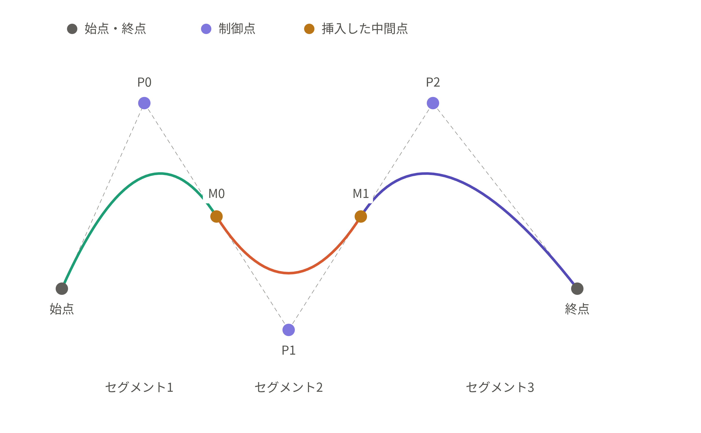 セグメントに分割した2次のベジエ曲線のイメージ